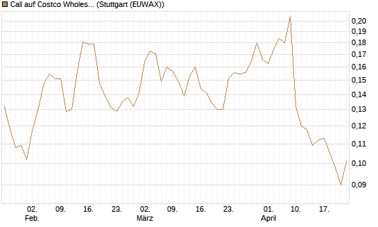 Call auf Costco Wholesale [Morgan Stanley & Co. Int. plc] Chart