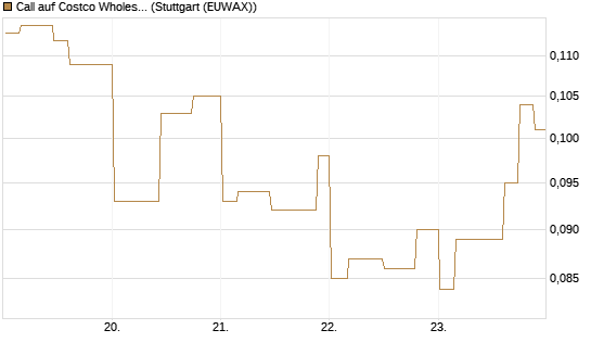 Call auf Costco Wholesale [Morgan Stanley & Co. Int. plc] Chart