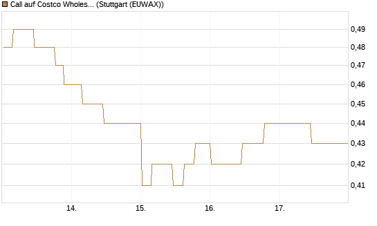 Call auf Costco Wholesale [Morgan Stanley & Co. Int. plc] Chart
