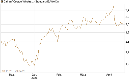 Call auf Costco Wholesale [Morgan Stanley & Co. Int. plc] Chart