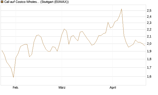 Call auf Costco Wholesale [Morgan Stanley & Co. Int. plc] Chart