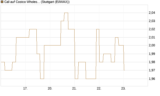 Call auf Costco Wholesale [Morgan Stanley & Co. Int. plc] Chart