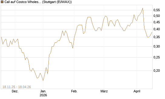 Call auf Costco Wholesale [Morgan Stanley & Co. Int. plc] Chart