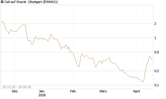 Call auf Oracle [Morgan Stanley & Co. Int. plc] Chart