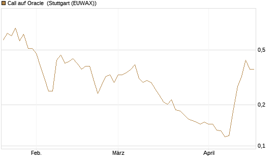 Call auf Oracle [Morgan Stanley & Co. Int. plc] Chart