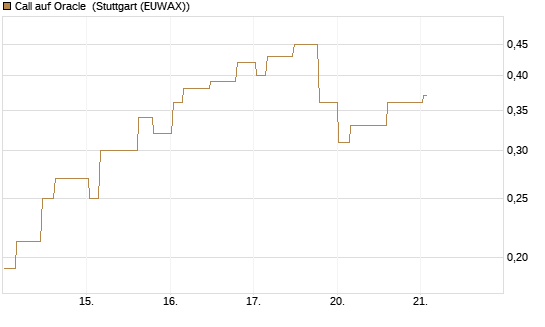 Call auf Oracle [Morgan Stanley & Co. Int. plc] Chart
