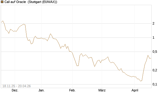 Call auf Oracle [Morgan Stanley & Co. Int. plc] Chart