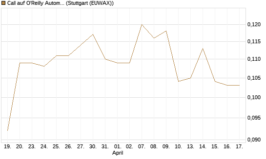Call auf O'Reilly Automotive [Morgan Stanley & Co. Int. plc] Chart