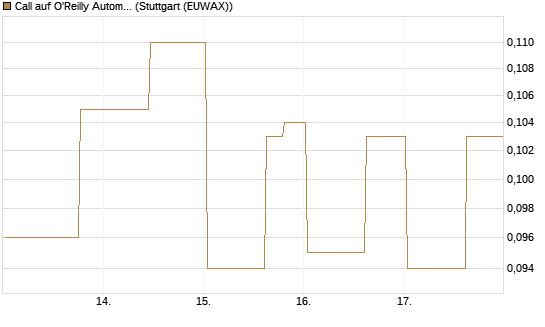 Call auf O'Reilly Automotive [Morgan Stanley & Co. Int. plc] Chart