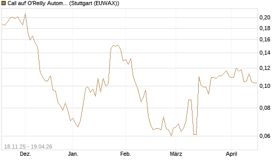 Call auf O'Reilly Automotive [Morgan Stanley & Co. Int. plc] Chart