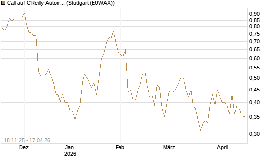 Call auf O'Reilly Automotive [Morgan Stanley & Co. Int. plc] Chart