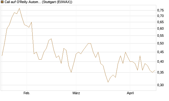 Call auf O'Reilly Automotive [Morgan Stanley & Co. Int. plc] Chart