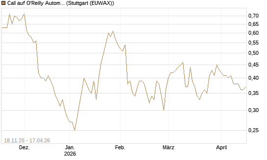 Call auf O'Reilly Automotive [Morgan Stanley & Co. Int. plc] Chart