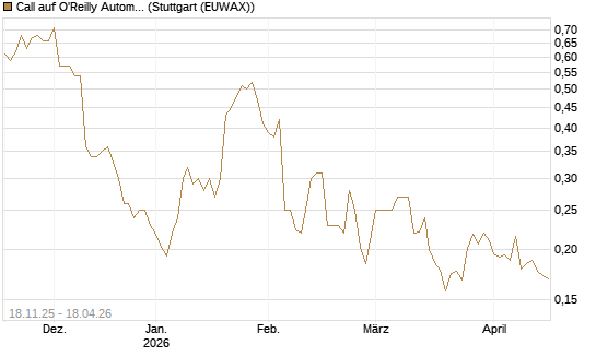 Call auf O'Reilly Automotive [Morgan Stanley & Co. Int. plc] Chart