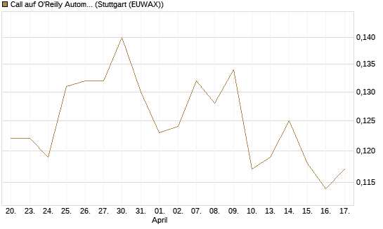 Call auf O'Reilly Automotive [Morgan Stanley & Co. Int. plc] Chart