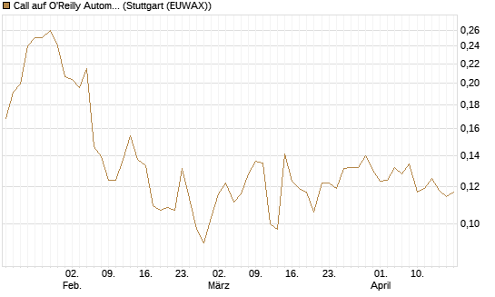 Call auf O'Reilly Automotive [Morgan Stanley & Co. Int. plc] Chart