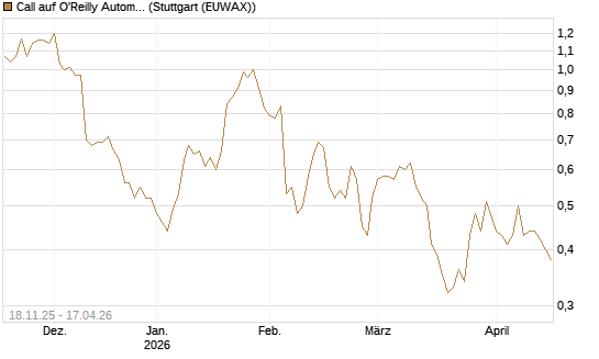 Call auf O'Reilly Automotive [Morgan Stanley & Co. Int. plc] Chart