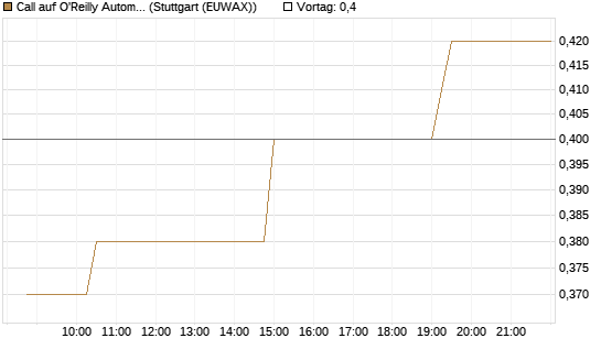 Call auf O'Reilly Automotive [Morgan Stanley & Co. Int. plc] Chart