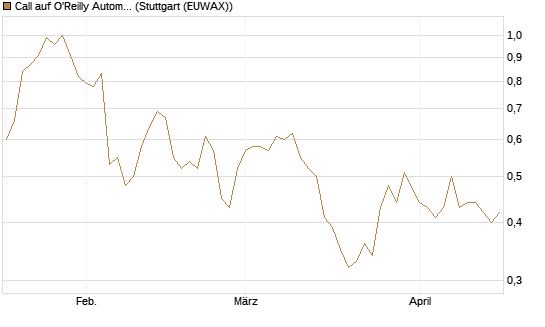 Call auf O'Reilly Automotive [Morgan Stanley & Co. Int. plc] Chart