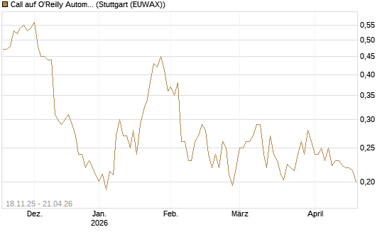 Call auf O'Reilly Automotive [Morgan Stanley & Co. Int. plc] Chart