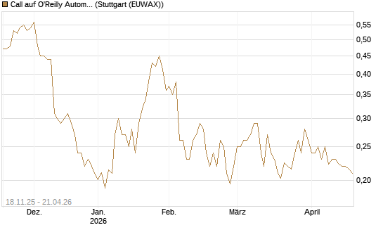 Call auf O'Reilly Automotive [Morgan Stanley & Co. Int. plc] Chart