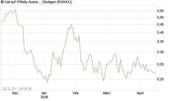 Call auf O'Reilly Automotive [Morgan Stanley & Co. Int. plc] Chart