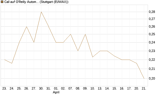 Call auf O'Reilly Automotive [Morgan Stanley & Co. Int. plc] Chart