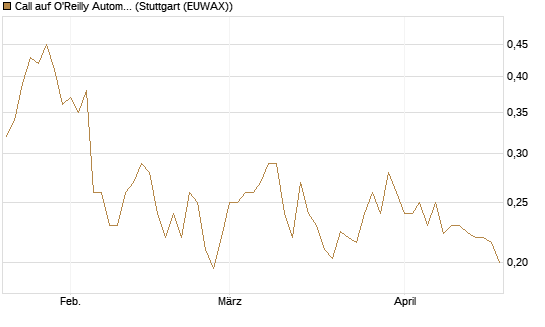 Call auf O'Reilly Automotive [Morgan Stanley & Co. Int. plc] Chart