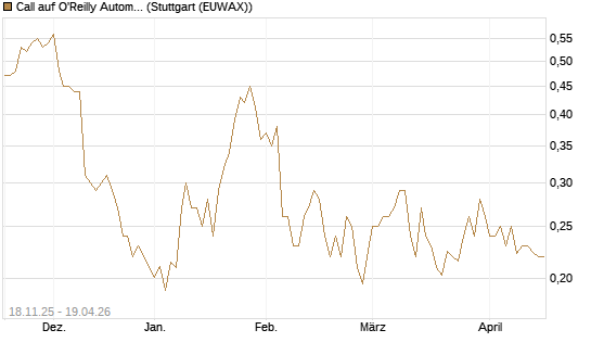 Call auf O'Reilly Automotive [Morgan Stanley & Co. Int. plc] Chart