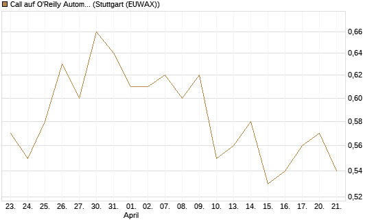 Call auf O'Reilly Automotive [Morgan Stanley & Co. Int. plc] Chart