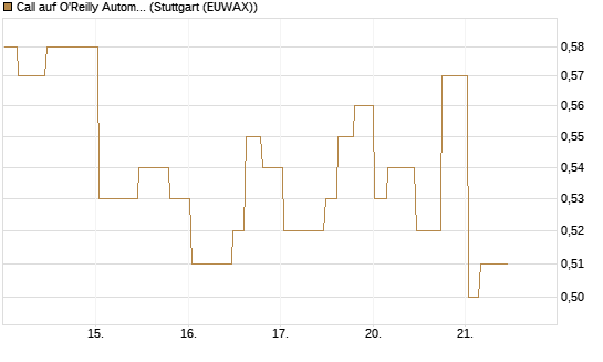 Call auf O'Reilly Automotive [Morgan Stanley & Co. Int. plc] Chart