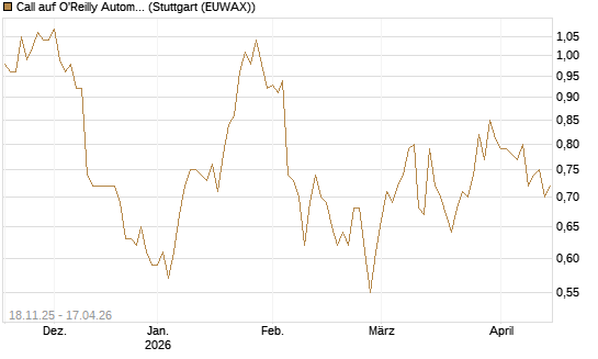 Call auf O'Reilly Automotive [Morgan Stanley & Co. Int. plc] Chart