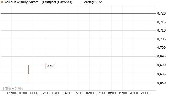 Call auf O'Reilly Automotive [Morgan Stanley & Co. Int. plc] Chart