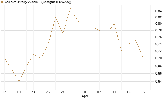 Call auf O'Reilly Automotive [Morgan Stanley & Co. Int. plc] Chart