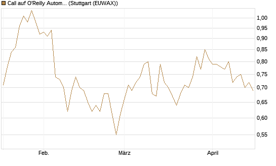 Call auf O'Reilly Automotive [Morgan Stanley & Co. Int. plc] Chart