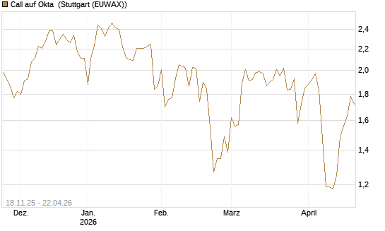 Call auf Okta [Morgan Stanley & Co. Int. plc] Chart