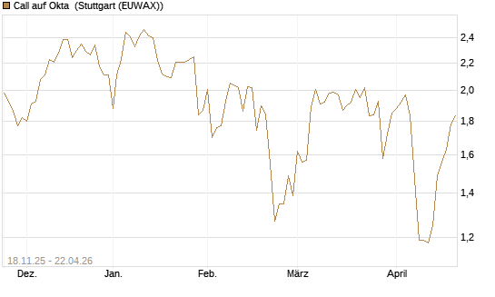 Call auf Okta [Morgan Stanley & Co. Int. plc] Chart