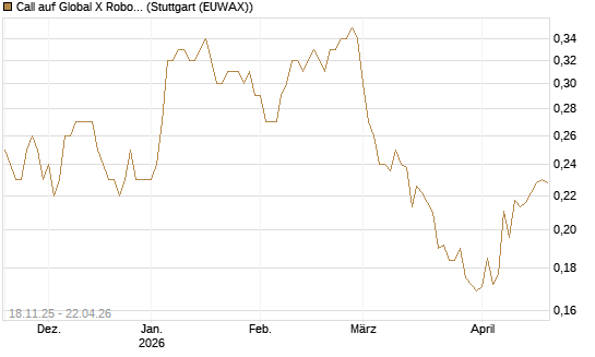 Call auf Global X Robotics & Artif ETF [Morgan Stanley & Co. Int. plc] Chart