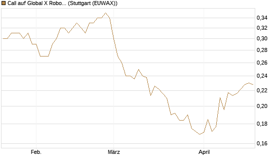 Call auf Global X Robotics & Artif ETF [Morgan Stanley & Co. Int. plc] Chart