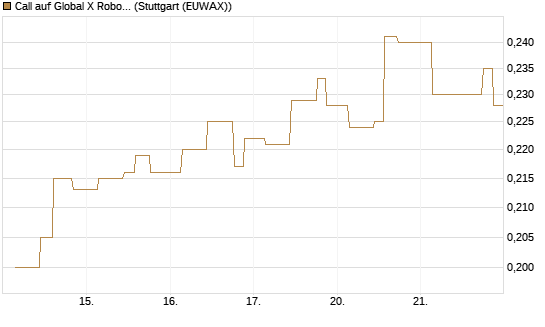 Call auf Global X Robotics & Artif ETF [Morgan Stanley & Co. Int. plc] Chart