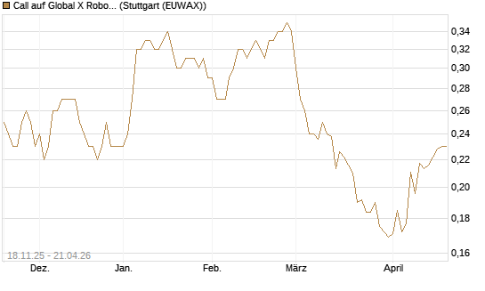 Call auf Global X Robotics & Artif ETF [Morgan Stanley & Co. Int. plc] Chart