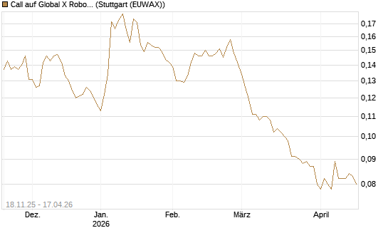 Call auf Global X Robotics & Artif ETF [Morgan Stanley & Co. Int. plc] Chart