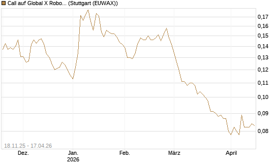 Call auf Global X Robotics & Artif ETF [Morgan Stanley & Co. Int. plc] Chart