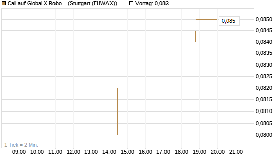 Call auf Global X Robotics & Artif ETF [Morgan Stanley & Co. Int. plc] Chart
