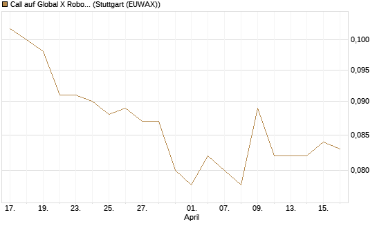 Call auf Global X Robotics & Artif ETF [Morgan Stanley & Co. Int. plc] Chart