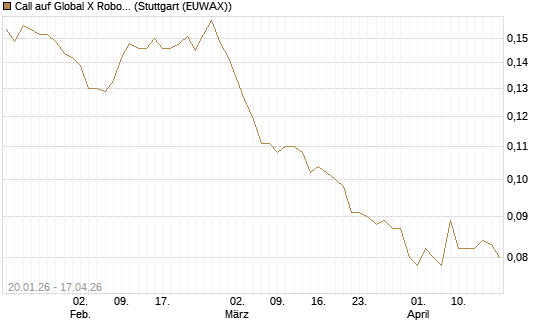 Call auf Global X Robotics & Artif ETF [Morgan Stanley & Co. Int. plc] Chart