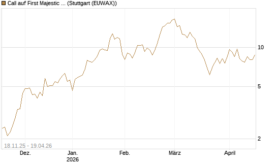 Call auf First Majestic Silver [Morgan Stanley & Co. Int. plc] Chart
