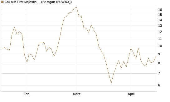 Call auf First Majestic Silver [Morgan Stanley & Co. Int. plc] Chart