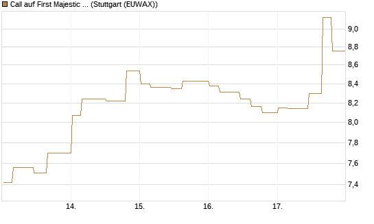 Call auf First Majestic Silver [Morgan Stanley & Co. Int. plc] Chart