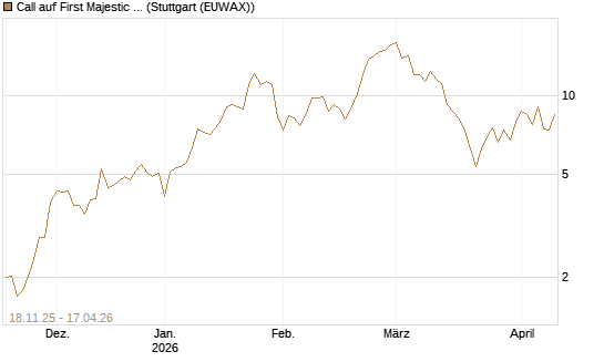 Call auf First Majestic Silver [Morgan Stanley & Co. Int. plc] Chart